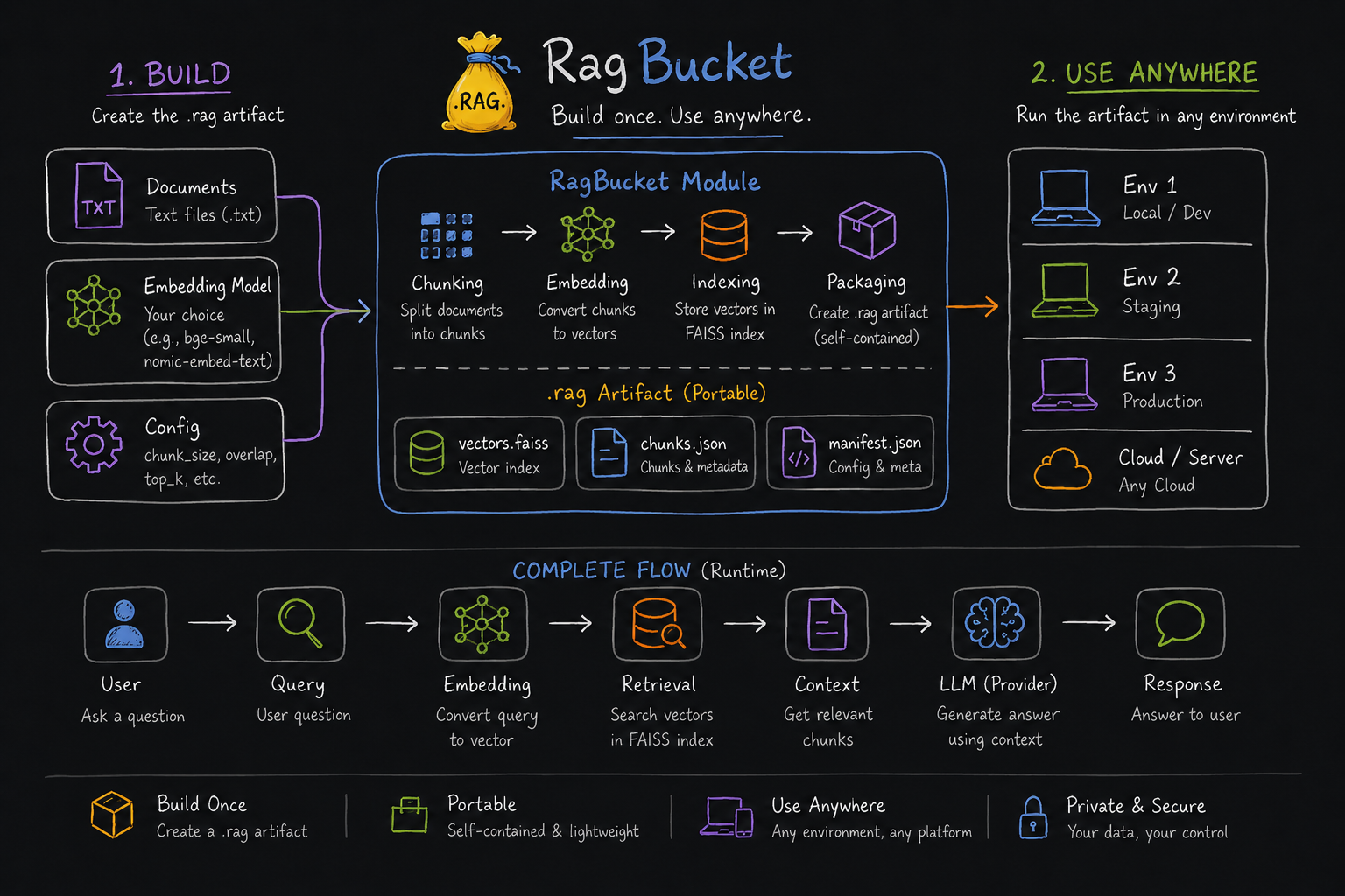 RagBucket architecture diagram — build pipeline and runtime flow